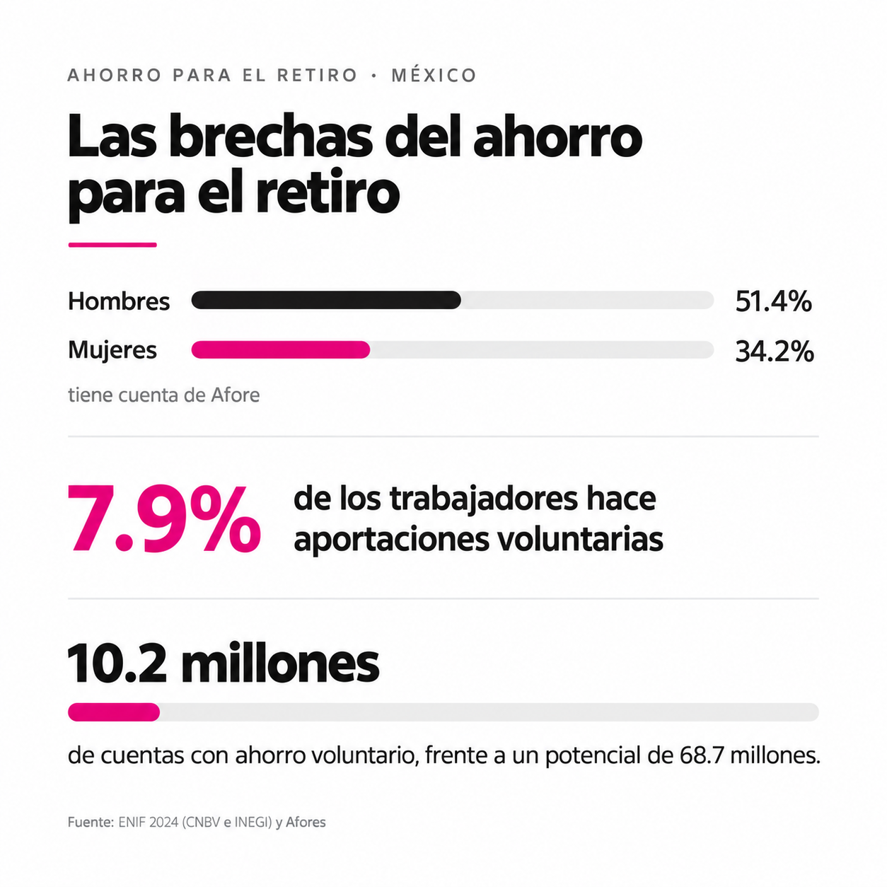 Infografía con las brechas del ahorro voluntario para el retiro en México según la ENIF 2024
